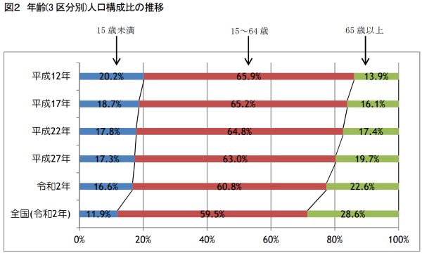 沖縄 年齢別人口 国税調査グラフ