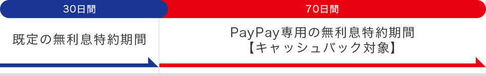 PayPay100日間無利息の画像